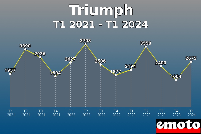 Volumes des immatriculations Triumph de t1 2021 à t1 2024