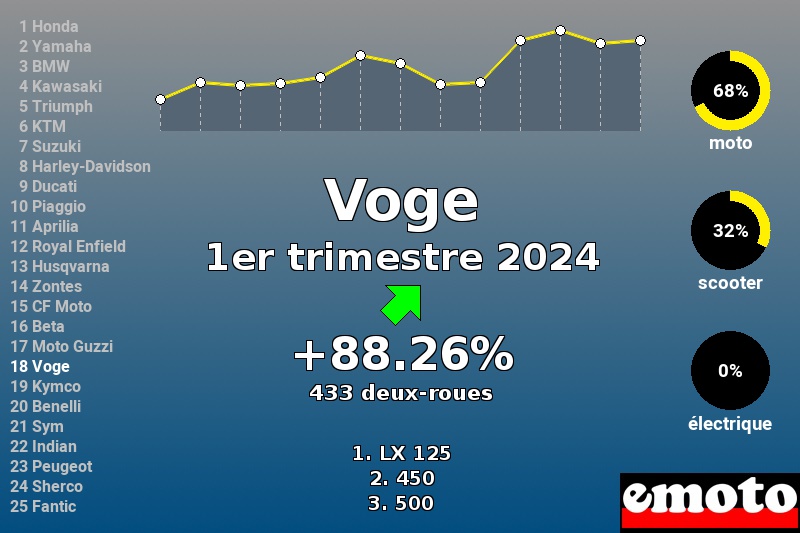 Immatriculations Voge en France au 1er trimestre 2024 Immatriculations Voge en France au 1er trimestre 2024