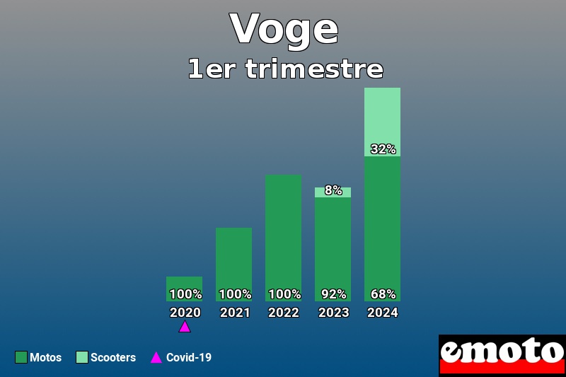 Répartition Motos Scooters Voge en 1er trimestre 2024 Répartition Motos Scooters Voge en 1er trimestre 2024