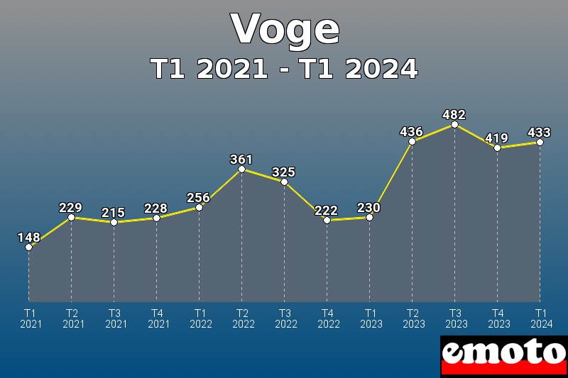 Voge les plus immatriculés de T1 2021 à T1 2024 Voge les plus immatriculés de T1 2021 à T1 2024