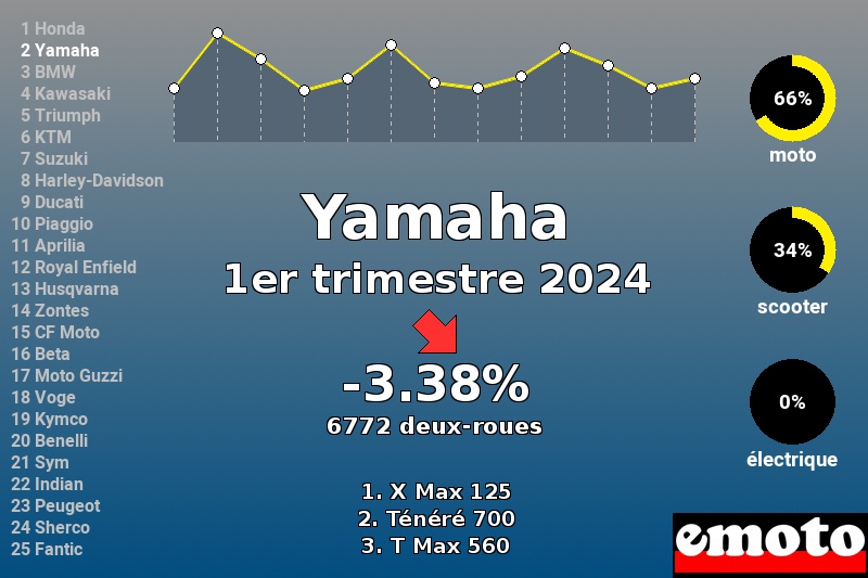 Immatriculations Yamaha en France au 1er trimestre 2024 Immatriculations Yamaha en France au 1er trimestre 2024