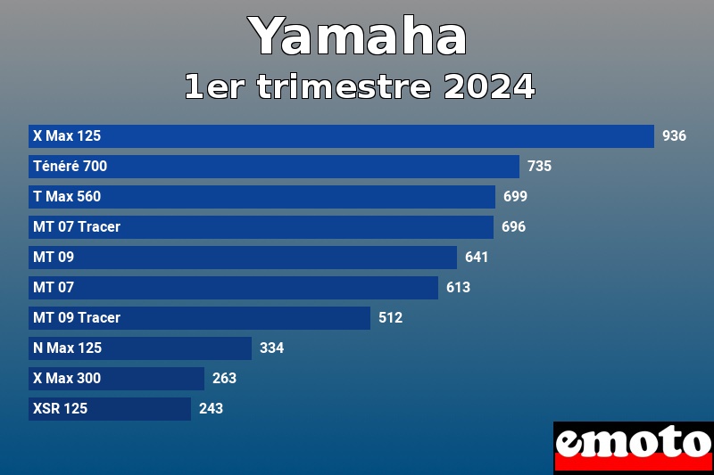 Les 10 Yamaha les plus immatriculés en 1er trimestre 2024 Les 10 Yamaha les plus immatriculés en 1er trimestre 2024