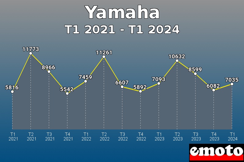 Volumes des immatriculations Yamaha de t1 2021 à t1 2024