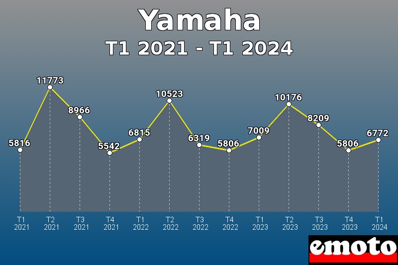 Yamaha les plus immatriculés de T1 2021 à T1 2024 Yamaha les plus immatriculés de T1 2021 à T1 2024
