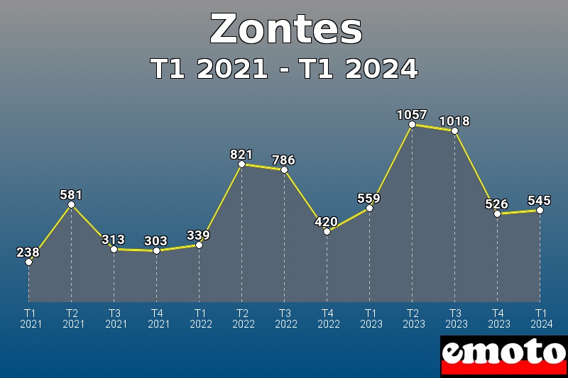 Volumes des immatriculations Zontes de t1 2021 à t1 2024