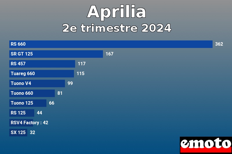 Les 10 Aprilia les plus immatriculés en 2e trimestre 2024 Les 10 Aprilia les plus immatriculés en 2e trimestre 2024