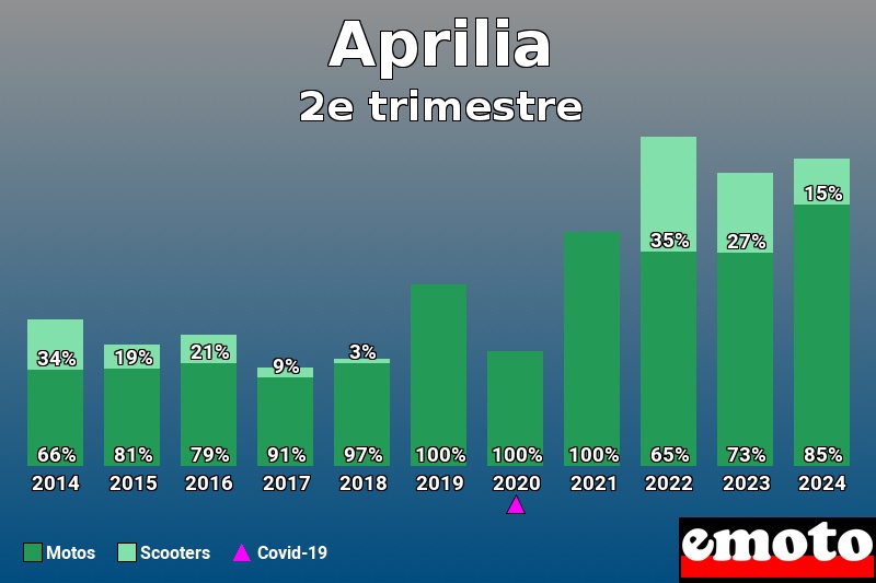 Répartition Motos Scooters Aprilia en 2e trimestre 2024 Répartition Motos Scooters Aprilia en 2e trimestre 2024