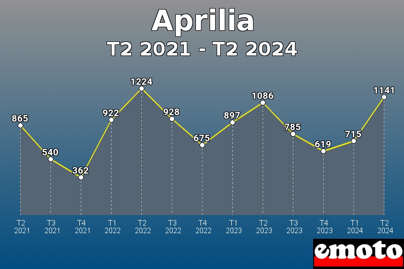 Volumes des immatriculations Aprilia de t2 2021 à t2 2024