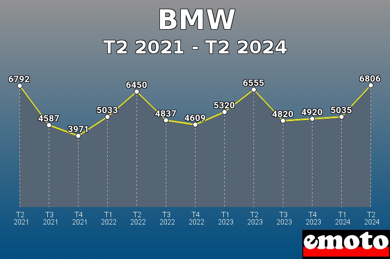 Volumes des immatriculations BMW de t2 2021 à t2 2024