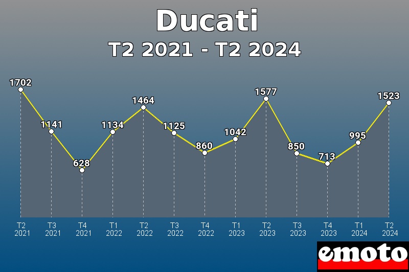 Ducati les plus immatriculés de T2 2021 à T2 2024 Ducati les plus immatriculés de T2 2021 à T2 2024