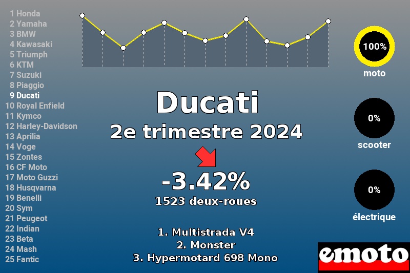 Immatriculations Ducati en France au 2e trimestre 2024 Immatriculations Ducati en France au 2e trimestre 2024