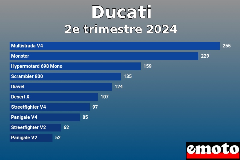 Les 10 Ducati les plus immatriculés en 2e trimestre 2024 Les 10 Ducati les plus immatriculés en 2e trimestre 2024