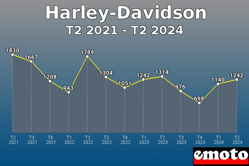 Harley-Davidson les plus immatriculés de T2 2021 à T2 2024 Harley-Davidson les plus immatriculés de T2 2021 à T2 2024