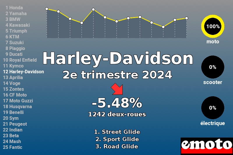 Immatriculations Harley-Davidson en France au 2e trimestre 2024 Immatriculations Harley-Davidson en France au 2e trimestre 2024