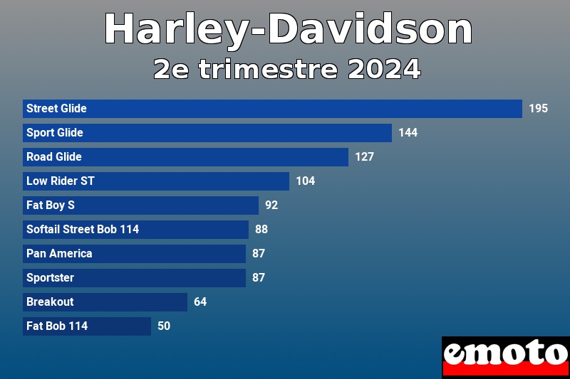 Les 10 Harley-Davidson les plus immatriculés en 2e trimestre 2024 Les 10 Harley-Davidson les plus immatriculés en 2e trimestre 2024