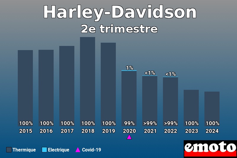 Répartition Thermique Electrique Harley-Davidson en 2e trimestre 2024 Répartition Thermique Electrique Harley-Davidson en 2e trimestre 2024