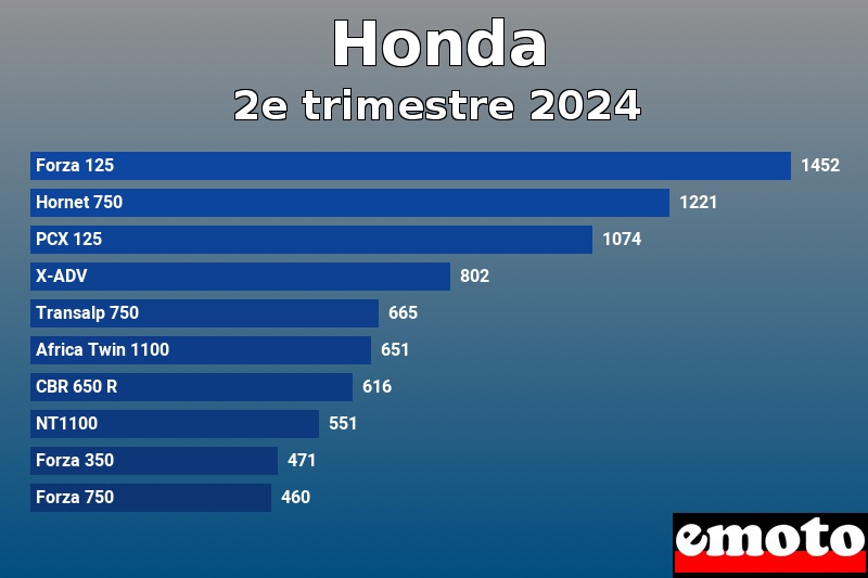 Les 10 Honda les plus immatriculés en 2e trimestre 2024 Les 10 Honda les plus immatriculés en 2e trimestre 2024
