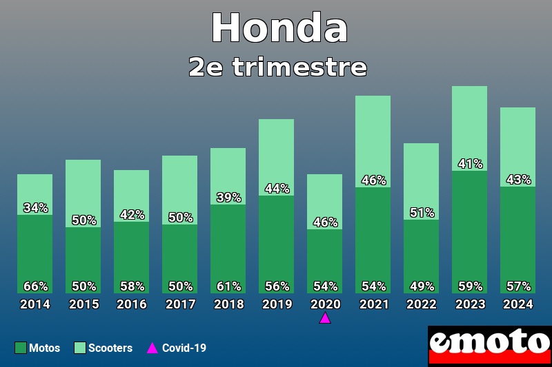 Répartition Motos Scooters Honda en 2e trimestre 2024 Répartition Motos Scooters Honda en 2e trimestre 2024