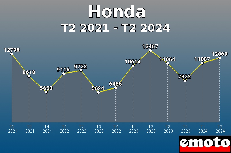 Volumes des immatriculations Honda de t2 2021 à t2 2024 Volumes des immatriculations Honda de t2 2021 à t2 2024