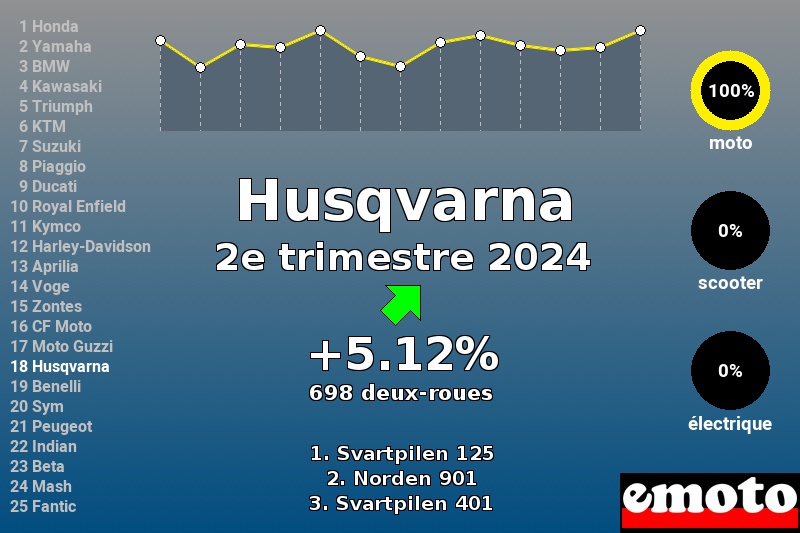 Immatriculations Husqvarna en France au 2e trimestre 2024 Immatriculations Husqvarna en France au 2e trimestre 2024