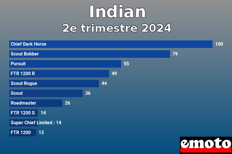 Les 10 Indian les plus immatriculés en 2e trimestre 2024 Les 10 Indian les plus immatriculés en 2e trimestre 2024