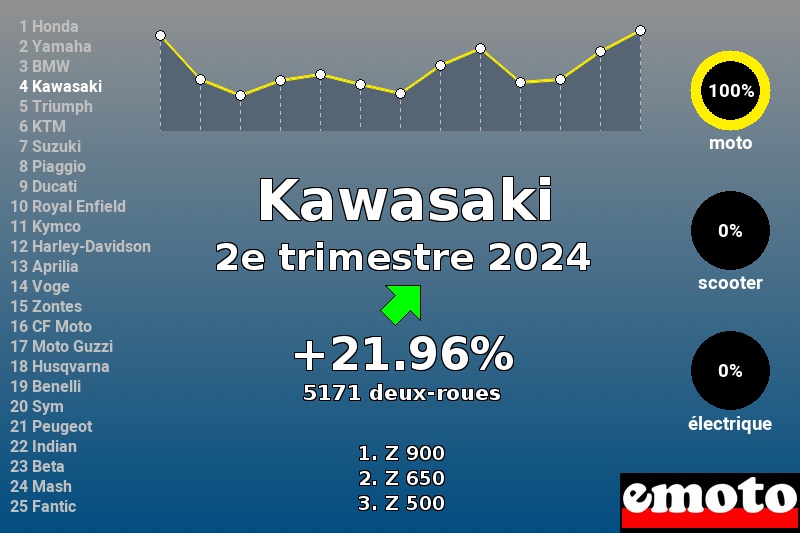 Immatriculations Kawasaki en France au 2e trimestre 2024 Immatriculations Kawasaki en France au 2e trimestre 2024