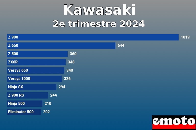 Les 10 Kawasaki les plus immatriculés en 2e trimestre 2024 Les 10 Kawasaki les plus immatriculés en 2e trimestre 2024