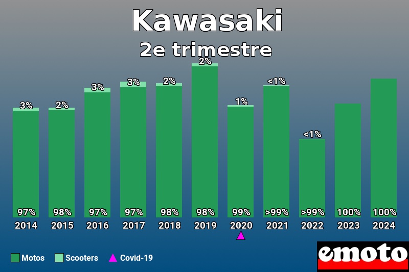 Répartition Motos Scooters Kawasaki en 2e trimestre 2024 Répartition Motos Scooters Kawasaki en 2e trimestre 2024