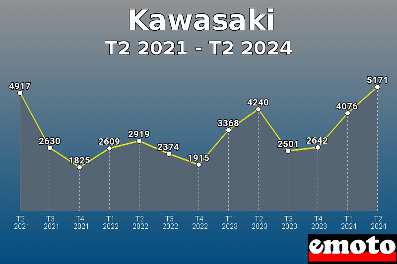 Volumes des immatriculations Kawasaki de t2 2021 à t2 2024