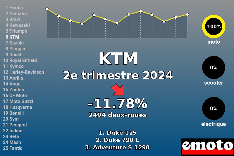 Immatriculations KTM en France au 2e trimestre 2024 Immatriculations KTM en France au 2e trimestre 2024