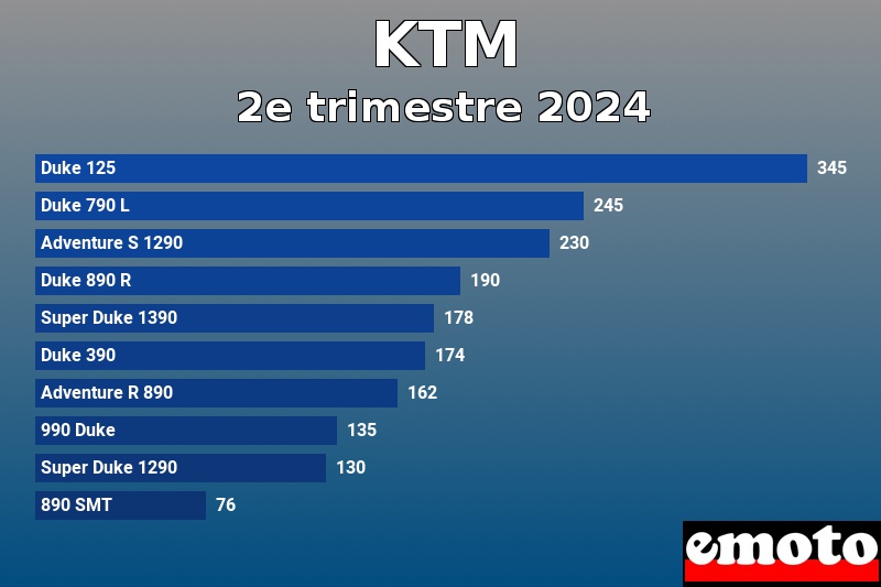 Les 10 KTM les plus immatriculés en 2e trimestre 2024 Les 10 KTM les plus immatriculés en 2e trimestre 2024