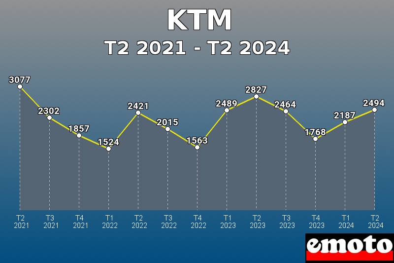 Volumes des immatriculations KTM de t2 2021 à t2 2024