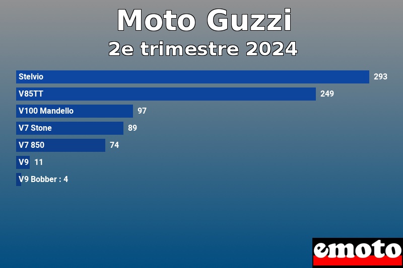 Les 7 Moto Guzzi les plus immatriculés en 2e trimestre 2024 Les 7 Moto Guzzi les plus immatriculés en 2e trimestre 2024