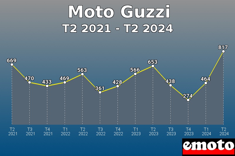 Volumes des immatriculations Moto Guzzi de t2 2021 à t2 2024 Volumes des immatriculations Moto Guzzi de t2 2021 à t2 2024