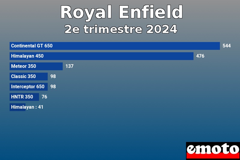 Les 7 Royal Enfield les plus immatriculés en 2e trimestre 2024 Les 7 Royal Enfield les plus immatriculés en 2e trimestre 2024