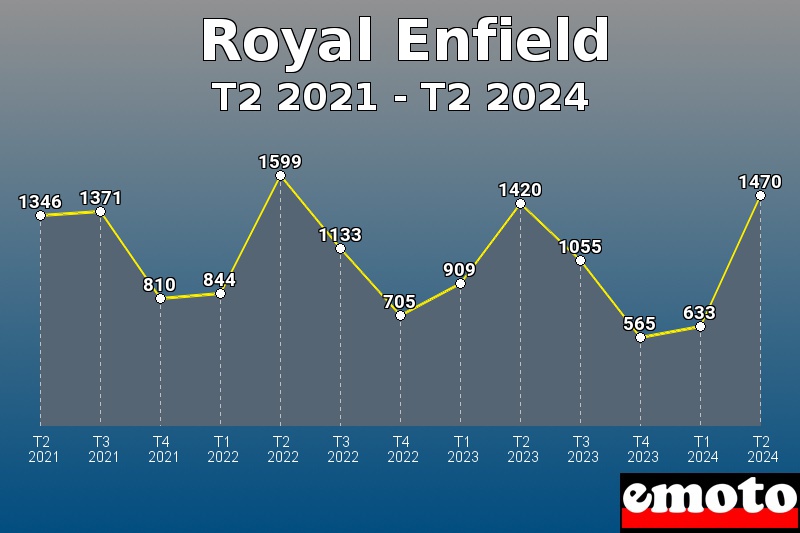 Royal Enfield les plus immatriculés de T2 2021 à T2 2024 Royal Enfield les plus immatriculés de T2 2021 à T2 2024