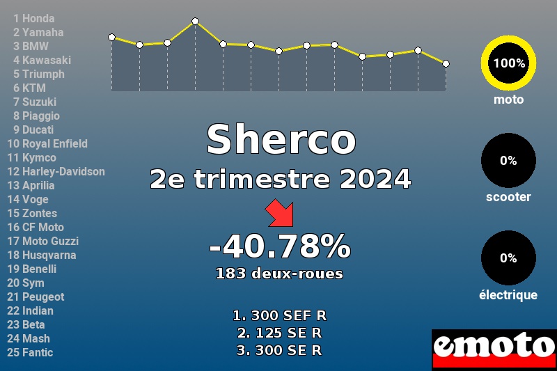 Immatriculations Sherco en France au 2e trimestre 2024 Immatriculations Sherco en France au 2e trimestre 2024