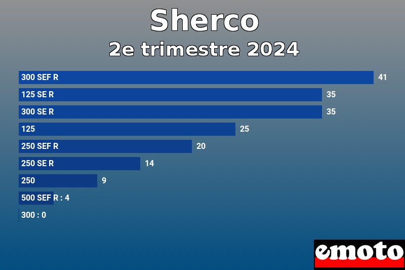 Les 9 Sherco les plus immatriculés en 2e trimestre 2024 Les 9 Sherco les plus immatriculés en 2e trimestre 2024
