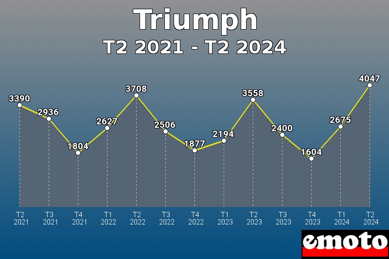 Volumes des immatriculations Triumph de t2 2021 à t2 2024 Volumes des immatriculations Triumph de t2 2021 à t2 2024