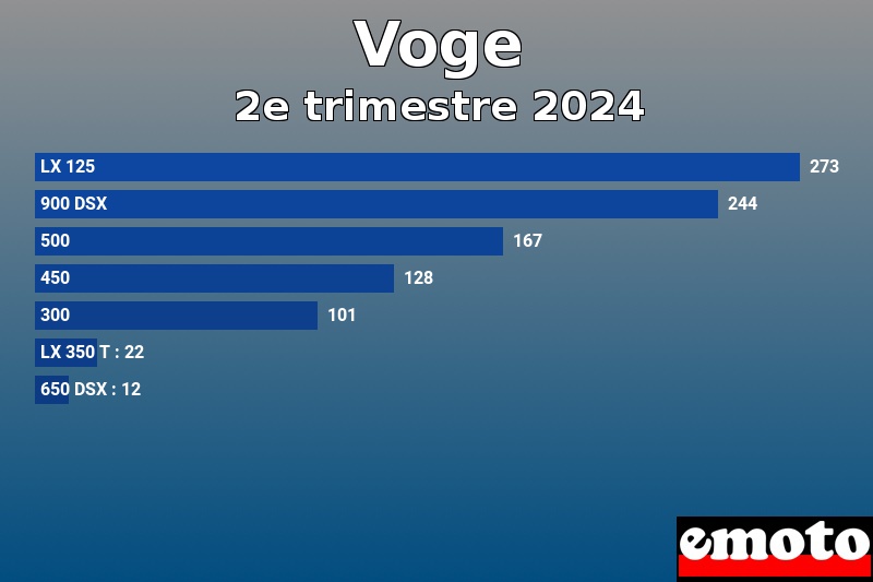 Les 7 Voge les plus immatriculés en 2e trimestre 2024