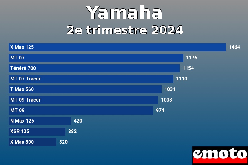 Les 10 Yamaha les plus immatriculés en 2e trimestre 2024 Les 10 Yamaha les plus immatriculés en 2e trimestre 2024