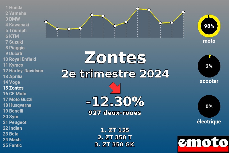 Immatriculations Zontes en France au 2e trimestre 2024 Immatriculations Zontes en France au 2e trimestre 2024