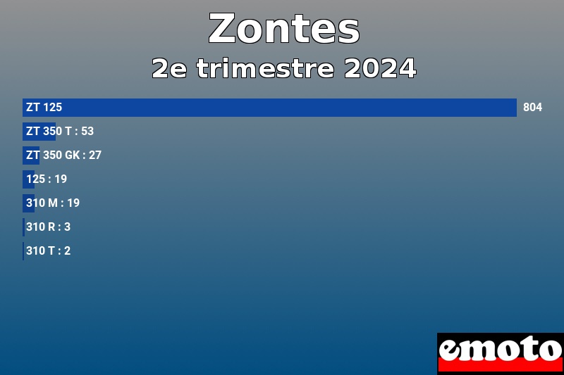 Les 7 Zontes les plus immatriculés en 2e trimestre 2024 Les 7 Zontes les plus immatriculés en 2e trimestre 2024