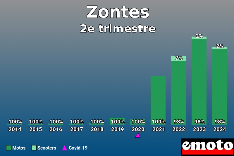 Répartition Motos Scooters Zontes en 2e trimestre 2024 Répartition Motos Scooters Zontes en 2e trimestre 2024