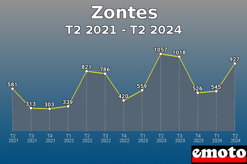 Volumes des immatriculations Zontes de t2 2021 à t2 2024