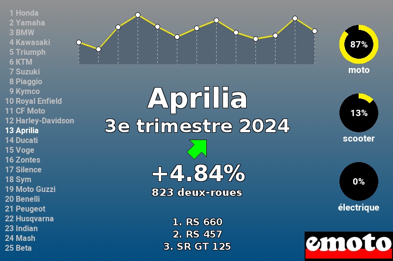 Immatriculations Aprilia en France au 3e trimestre 2024 Immatriculations Aprilia en France au 3e trimestre 2024