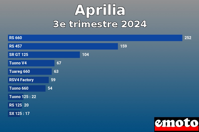 Les 10 Aprilia les plus immatriculés en 3e trimestre 2024 Les 10 Aprilia les plus immatriculés en 3e trimestre 2024