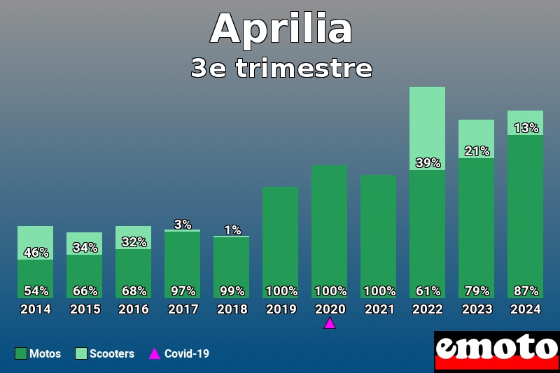 Répartition Motos Scooters Aprilia en 3e trimestre 2024 Répartition Motos Scooters Aprilia en 3e trimestre 2024