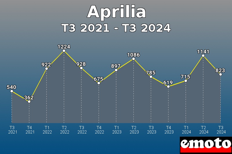 Volumes des immatriculations Aprilia de t3 2021 à t3 2024 Volumes des immatriculations Aprilia de t3 2021 à t3 2024