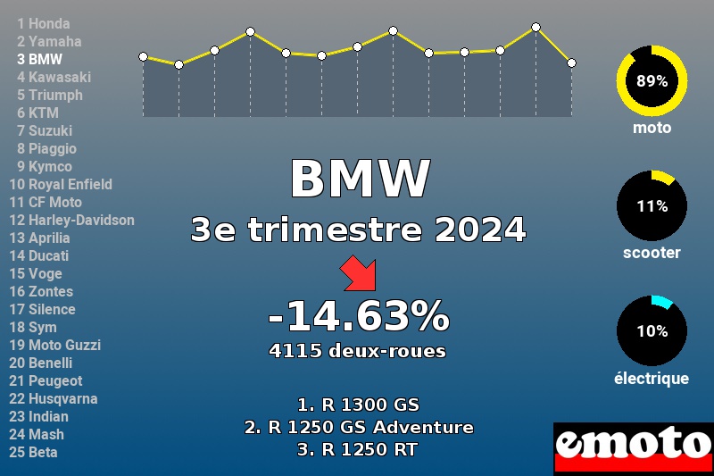 Immatriculations BMW en France au 3e trimestre 2024 Immatriculations BMW en France au 3e trimestre 2024